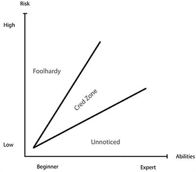 Freeride Skiing—Risk-Taking, Recognition, and Moral Boundaries
